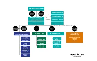 Varkauden kaupungin organisaatiokaavio.